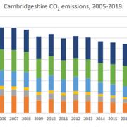 Cambridgeshire CO2 emissions from 2005 to 2019 according to data provided by the Government Department for Business, Energy and Industrial Strategy (BEIS).